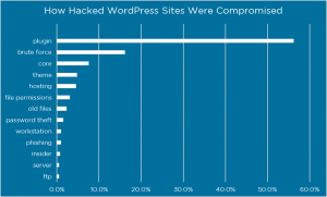hack wordpress sites